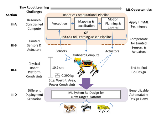 Tiny Robot Learning: Challenges and Directions for Machine Learning in Resource-Constrained Robots